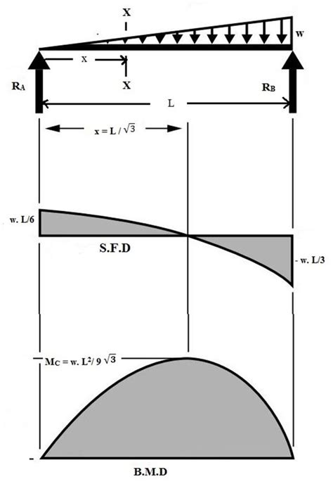 Shear Diagram Beam