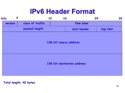 Ipv6 Header Format