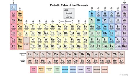 Periodic Table Of Elements Definition Quizlet | Review Home Decor