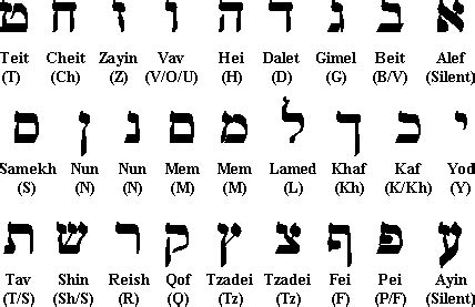 Hebrew Alphabet - Judaism 101 (JewFAQ)