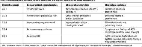 Figure 1 from Diagnosis and management of acute heart failure ...