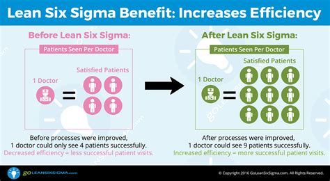 The Benefits of Using Lean Six Sigma - GoLeanSixSigma.com