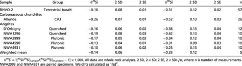 Silicon isotope data for terrestrial and meteorite samples relative to ...