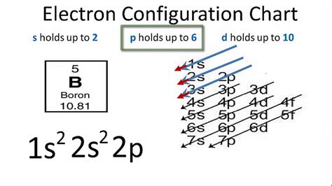 Boron Electron Configuration - YouTube