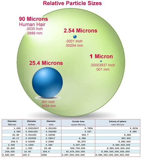 Dust Particle Size Chart: A Visual Reference of Charts | Chart Master