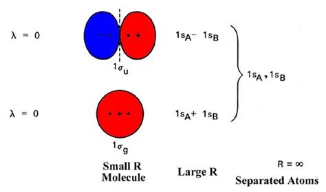 Molecular Orbitals - Molecular Orbitals for Homonuclear Diatomics