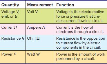 Electrical Units and Metric Prefixes | Examples