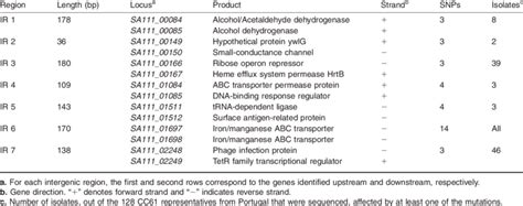 Intergenic regions that acquired more than three independent mutations ...