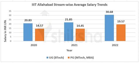 IIIT Allahabad Placements 2022: Highest Package, Average Package, Top ...