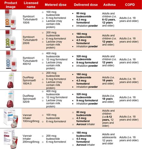 Symbicort Product Differences Explained | Healthy Living Links