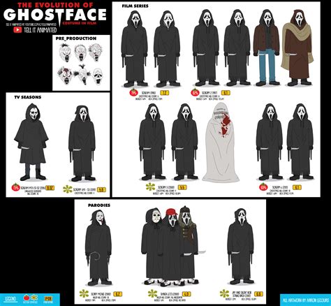 The Evolution of Ghostface (Animated) — Tell It Animated