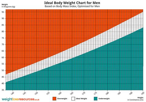 body weight male chart Ideal body weight calculator