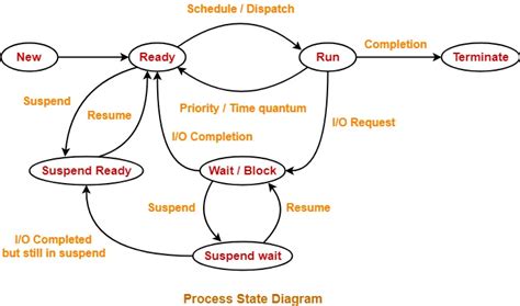 [DIAGRAM] Explain Diagram Of Process State - MYDIAGRAM.ONLINE