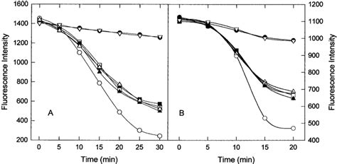 Time course of thermal denaturation of enzymes at 50°C, in the presence ...