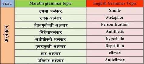 Marathi Grammar In English - and English Grammar In Marathi