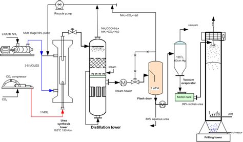 Chemical Engineering: Urea Production Process from ammonia and carbon ...