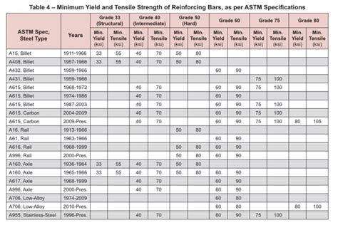 Tensile Strength Of Rebar Chart