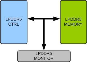 LPDDR5 Memory Model