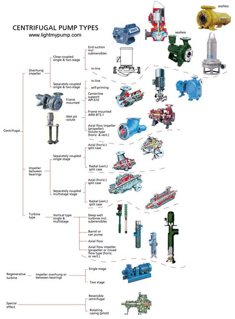 Centrifugal pump type chart