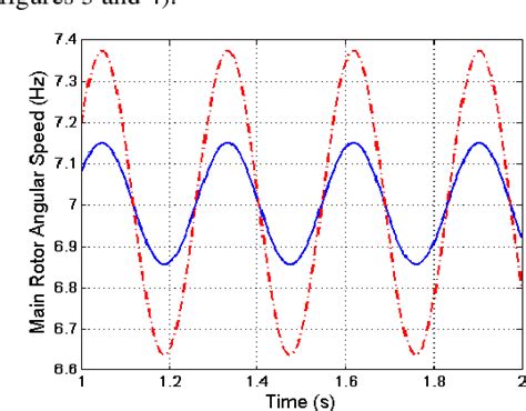 Figure 1 from Helicopter Main Rotor Vibration Analysis with Varying ...