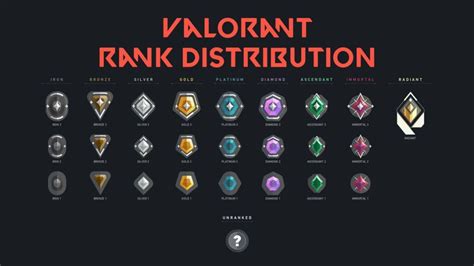 VALORANT Rank Distribution (March 2023) - GameRiv