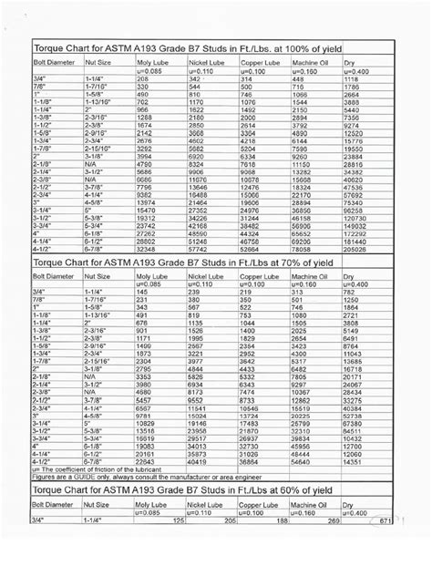 Astm A325 Bolt Torque Chart