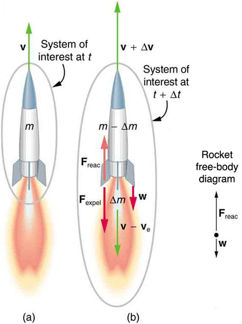 8.7 Introduction to Rocket Propulsion – College Physics: OpenStax