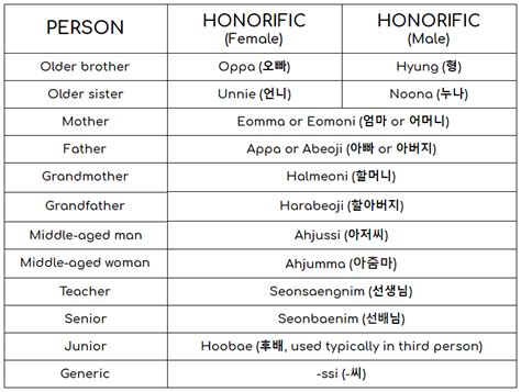 Korean Honorifics 101—Because Not All Boys Are Your "Oppa ...