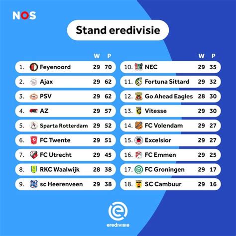 Feyenoord laat niks liggen • Ajax weer naast PSV • Speler Twente onwel ...