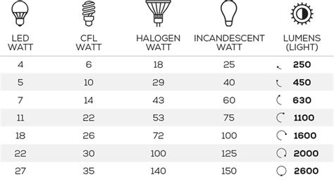 Guide | Lumens, Watts & Voltage - Bulb Basics