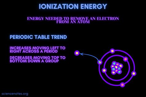 What Is Ionization Energy? Definition and Trend