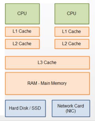 What Is CPU Cache? (L1, L2, And L3 Cache) [Guide] - CPU Ninja