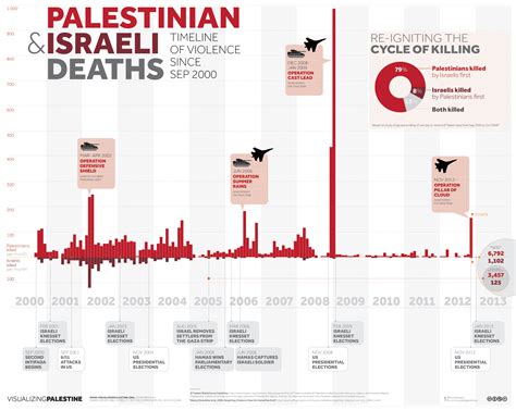 Israel-Palestine Violence Timeline: The Sobering Reality (INFOGRAPHIC ...