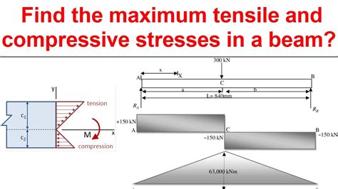 Tensile and Compressive stresses in a Beam || Example with solution ...