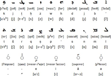 Assyrian Alphabet Translation