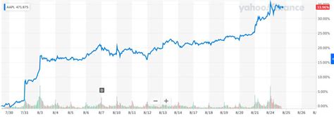 Sorry Robinhood Bros, But You’re Not Gaming the Apple Stock Split