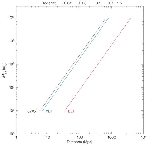 Black hole mass as a function of angular size distance | ESO