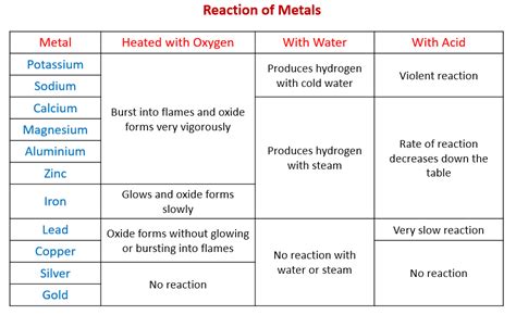 Reaction of Metals (examples, answers, activities, experiment, videos)