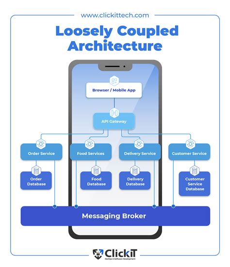 Loosely Coupled Architecture: Easy Explanation