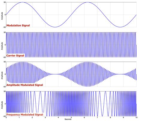 Modulation Definition