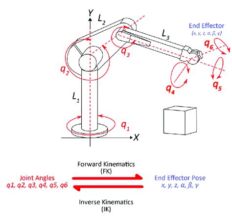 Inverse Kinematics 6-DOF Robotic Manipulator Robotics Stack, 40% OFF