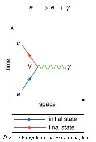 Feynman diagram | Description, History, Elementary Particles, & Facts ...