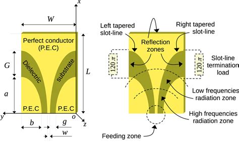 The coplanar waveguide antenna configuration and its radiation zones ...