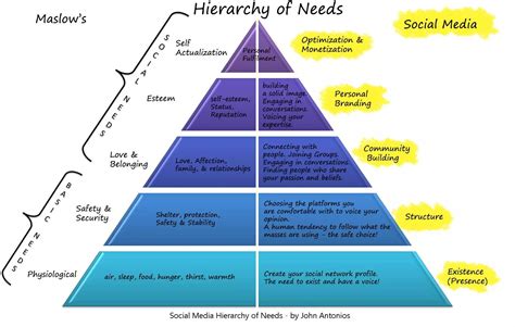 eNitiate Integrated Solutions | Maslow's hierarchy of needs in online ...