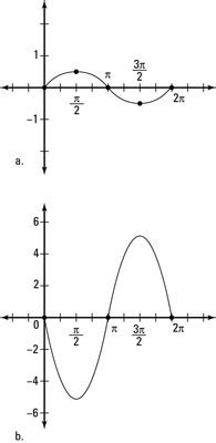 How to Change the Amplitude of a Sine or Cosine Graph - dummies