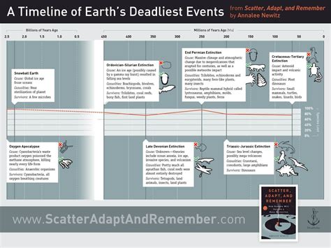 A Timeline of Earth's Deadliest Events | Snowball earth, World, Survival