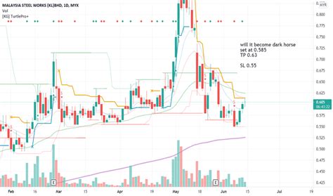 MASTEEL Stock Price and Chart — MYX:MASTEEL — TradingView