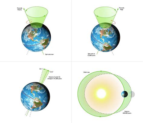 Diagram Showing The Milankovitch Cycles Photograph by Mark Garlick ...