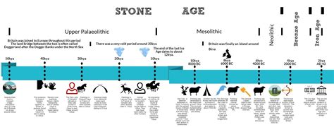 the ages timeline - Google Search | Sociology Intro | Pinterest ...