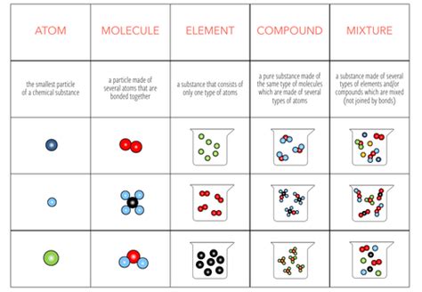 Atoms, molecules, elements, compounds & mixtures - Card Sort (KS3/4 ...